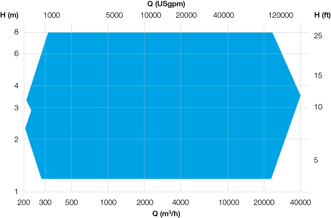 Axial Flow Pump Cahr Performance Range