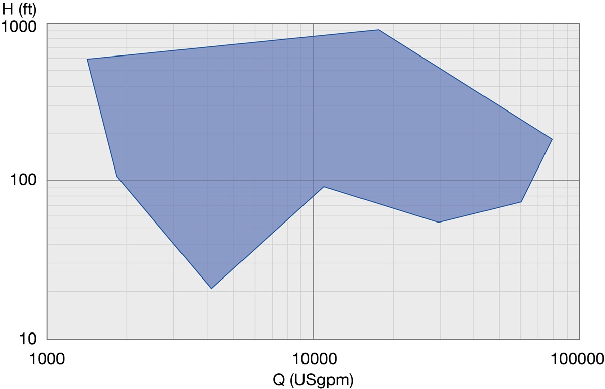 Performance Range 60Hz
