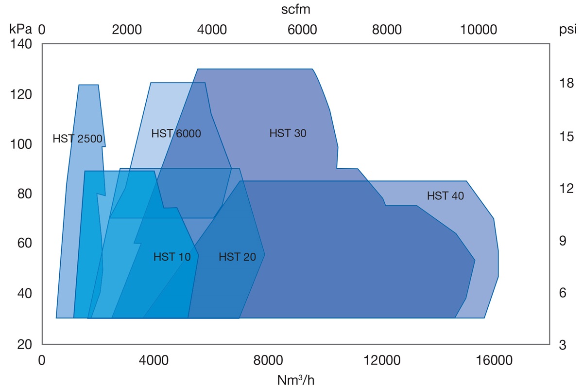 HST aeration blower turboblower performance range