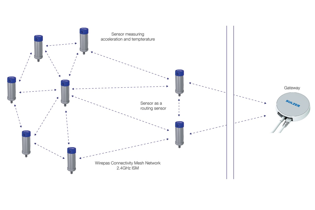Mesh network can be extended with routing sensors if the gateway or sensors are too far away from each other blocking the data transmission