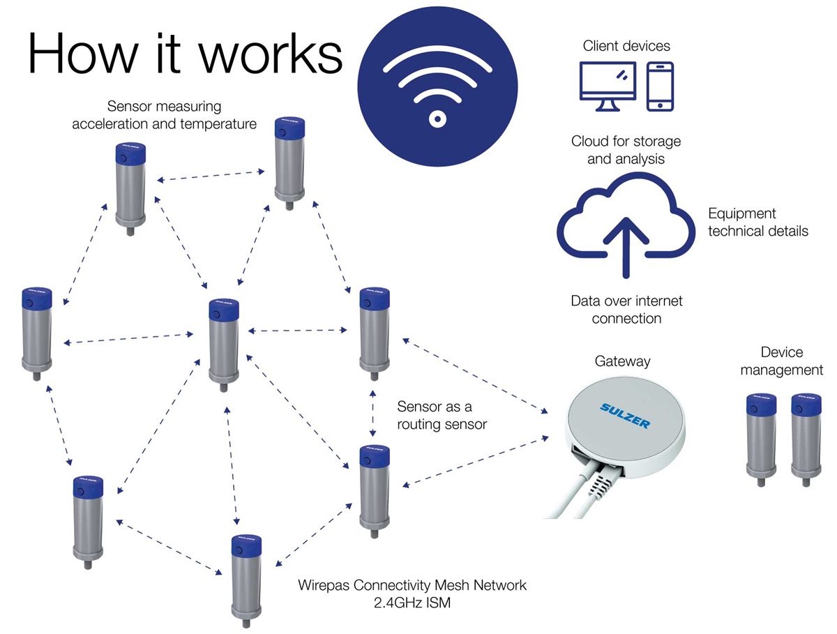 Infographic of how Sulzer Sense works