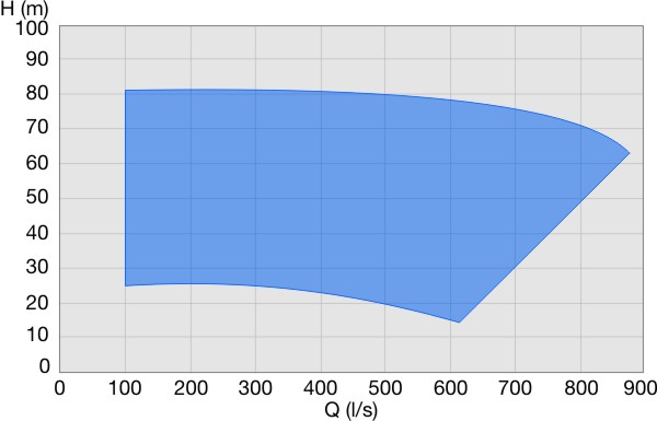 KCE medium consistency pumping system performance range