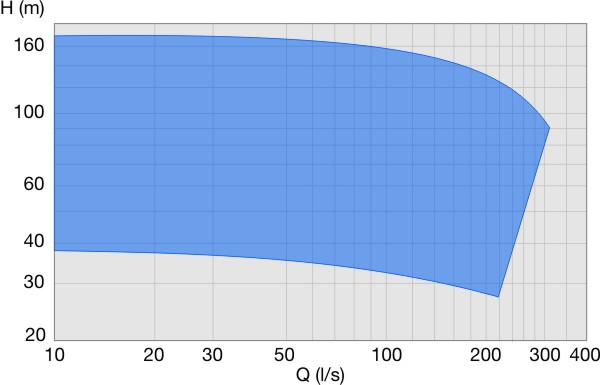 LCE medium consistency pumping system performance range