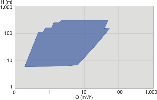 OHVL Performance Range 50 Hz