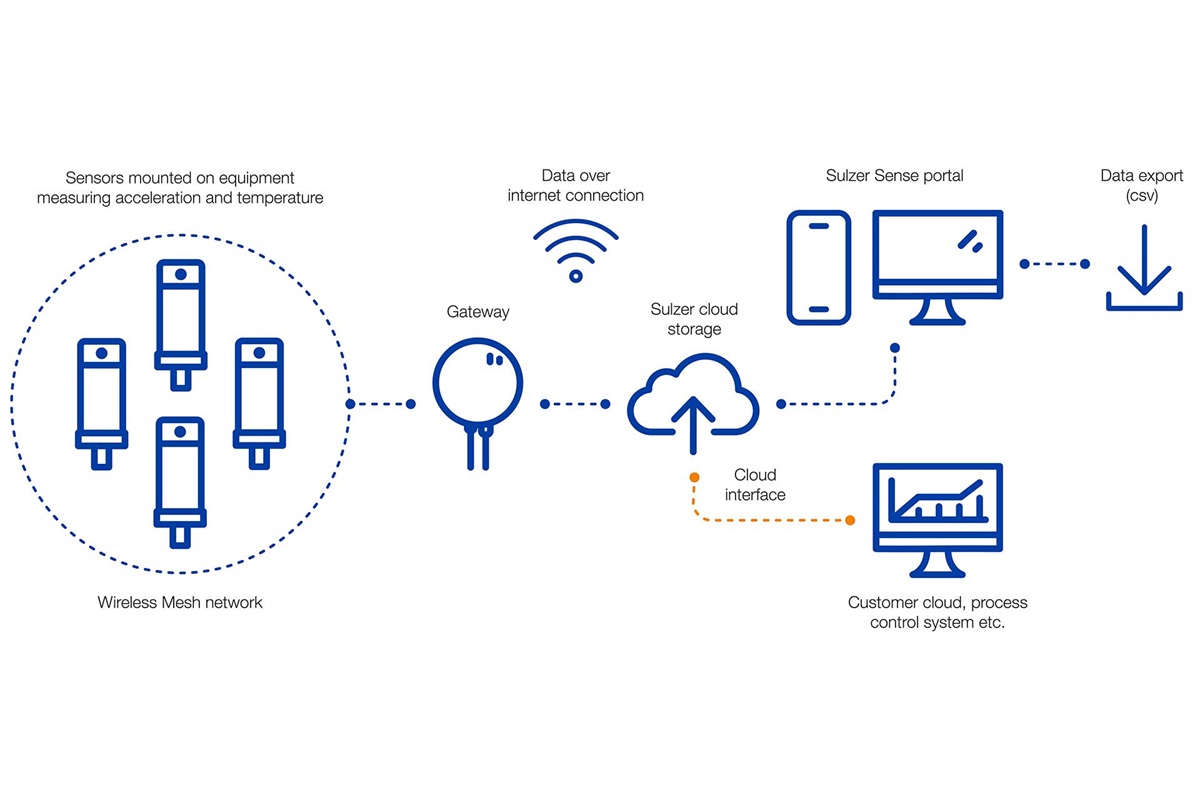 Sulzer Sense Cloud Interface (REST API) is a simple and secure way to request the data generated by Sulzer Sense and transfer it to your own syste