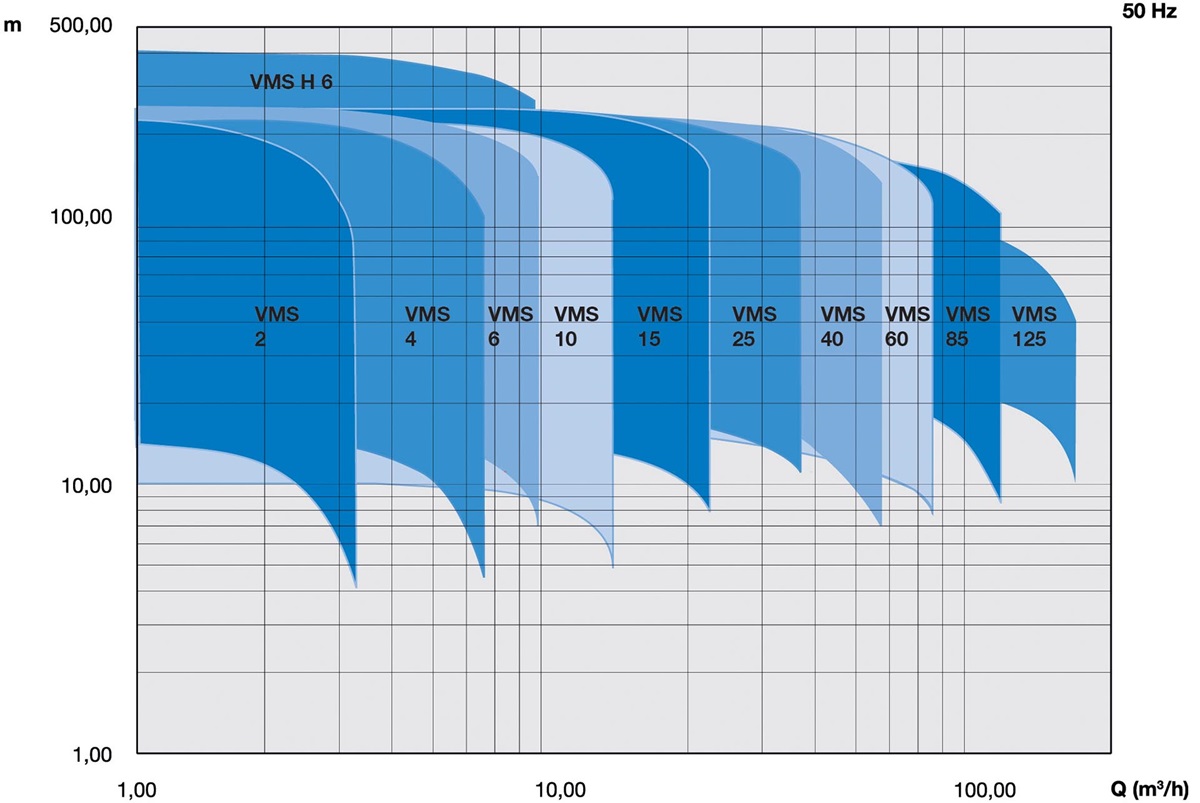 VMS vertical multistage pump performance range 50 Hz