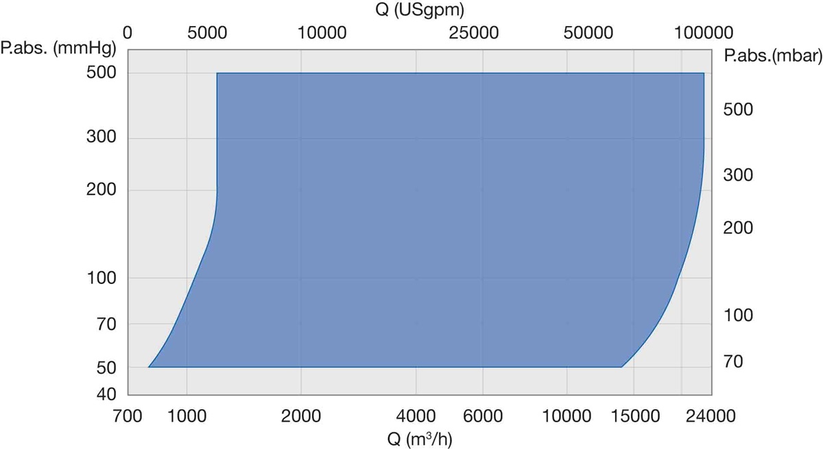 Performance range of VRN vacuum pump